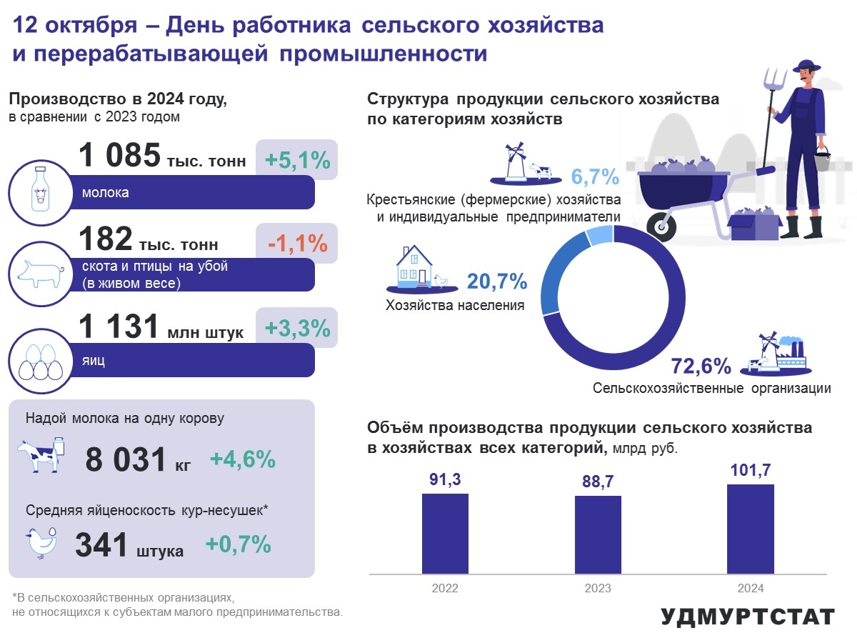 12 октября - День работника сельского хозяйства и перерабатывающей промышленности.
