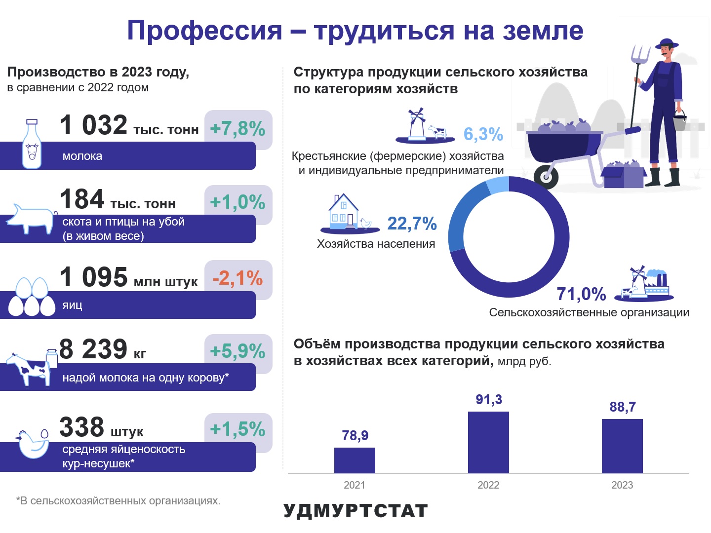 13 октября – День работника сельского хозяйства и перерабатывающей промышленности.