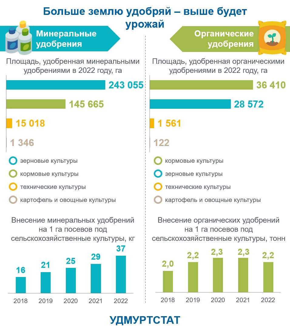 13 октября - Всемирный день удобрений.