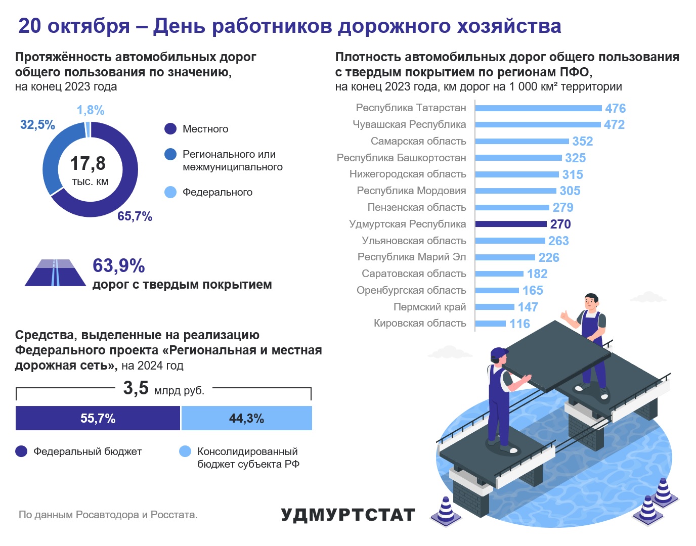 20 октября – День работников дорожного хозяйства.