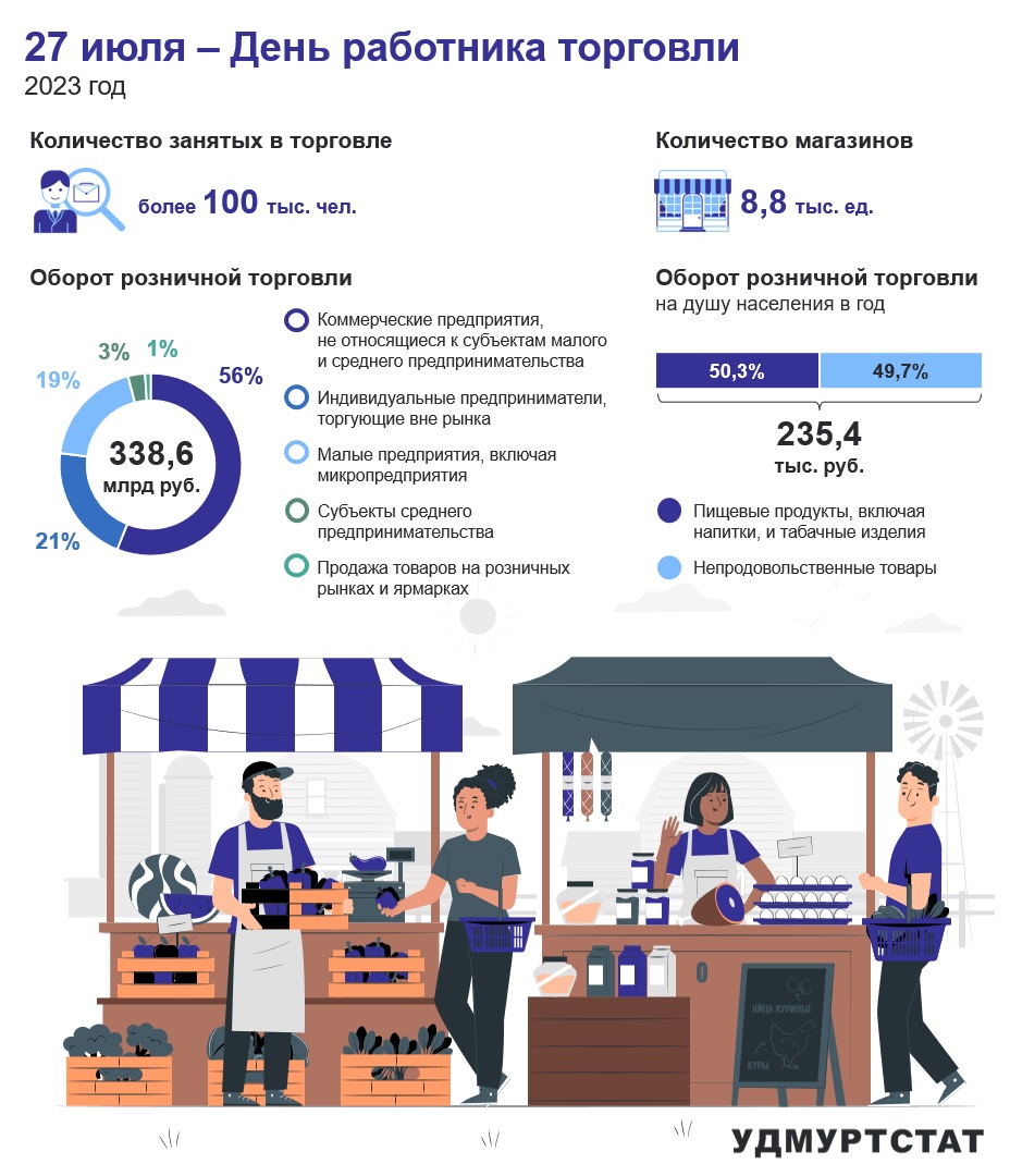 27 июля – День работника торговли.