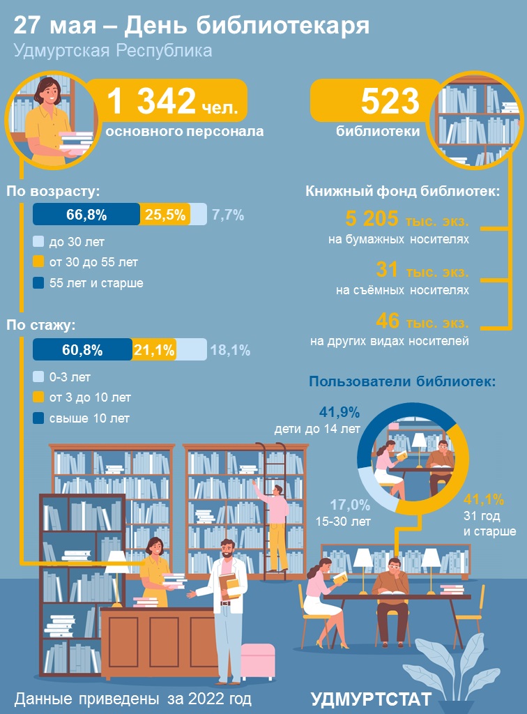 27 мая - День библиотекаря.