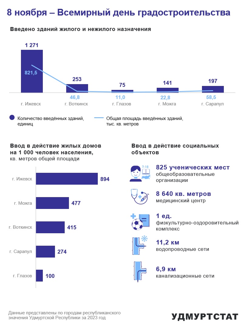 8 ноября – Всемирный день градостроительства.