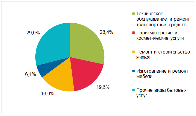 Топ-3 вида бытовых услуг.