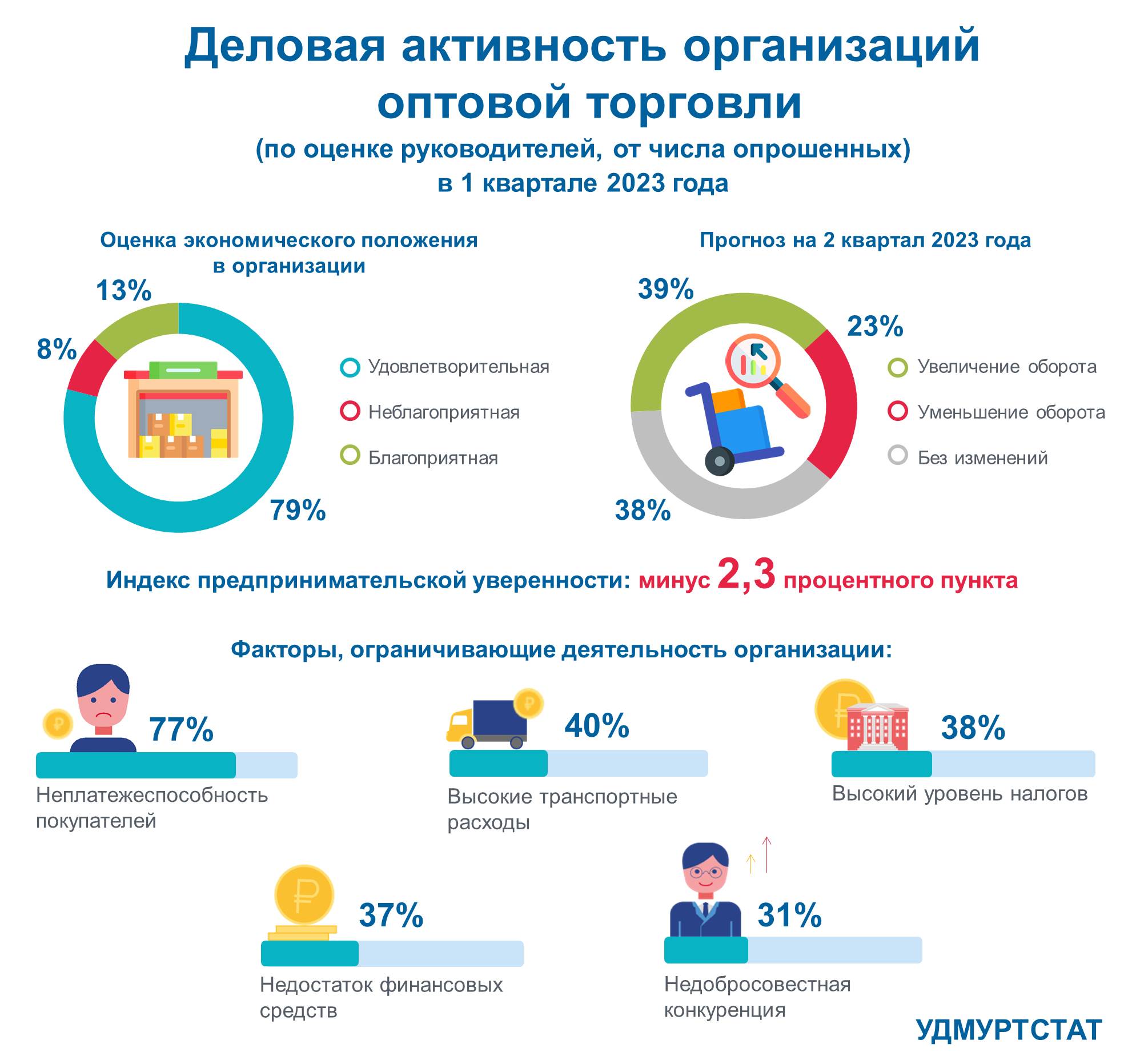 Деловая активность организаций оптовой торговли в 1 квартале 2023 года.