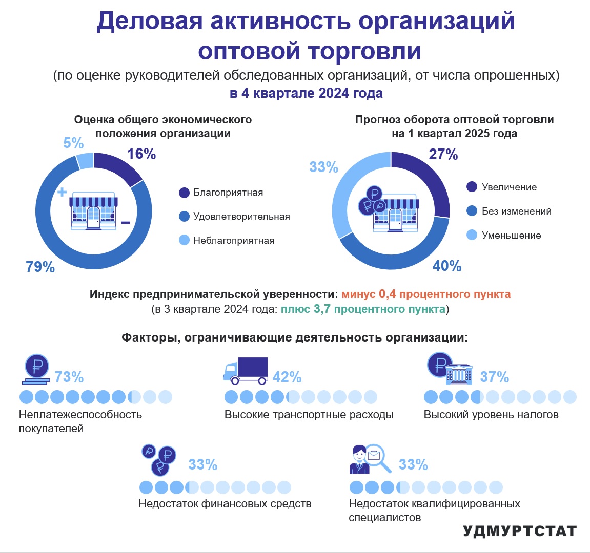 Деловая активность организаций оптовой торговли в 4 квартале 2024 года.