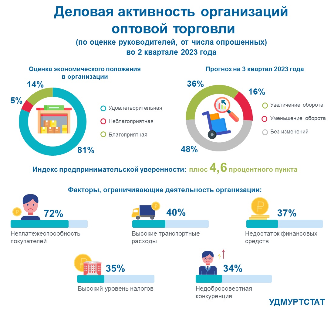 Деловая активность организаций оптовой торговли во 2 квартале 2023 года.