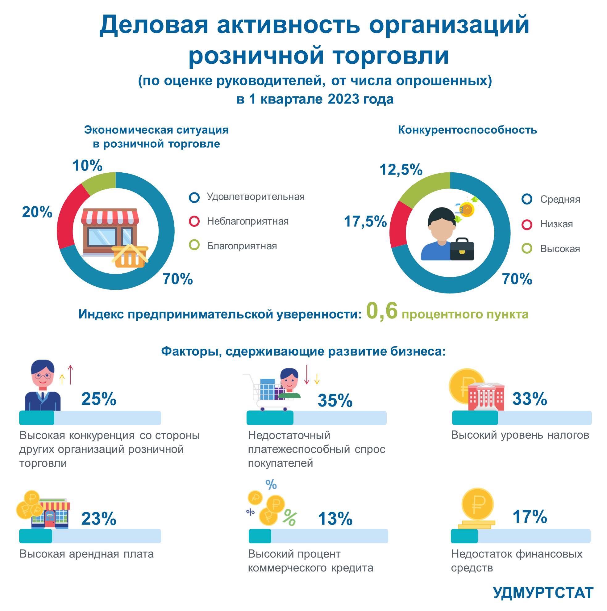 Деловая активность организаций розничной торговли в 1 квартале 2023 года.