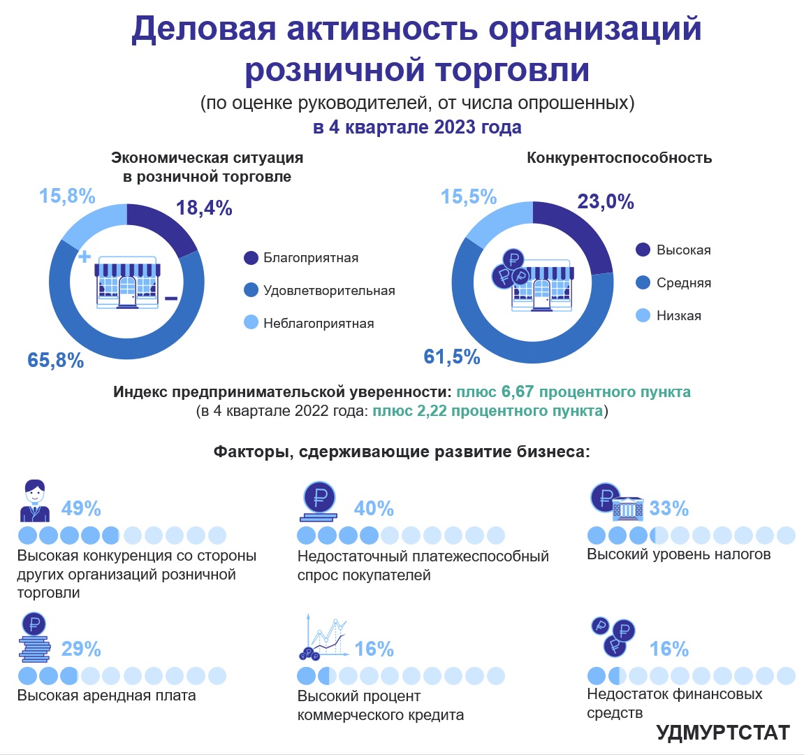 Деловая активность организаций розничной торговли в 4 квартале 2023 года.