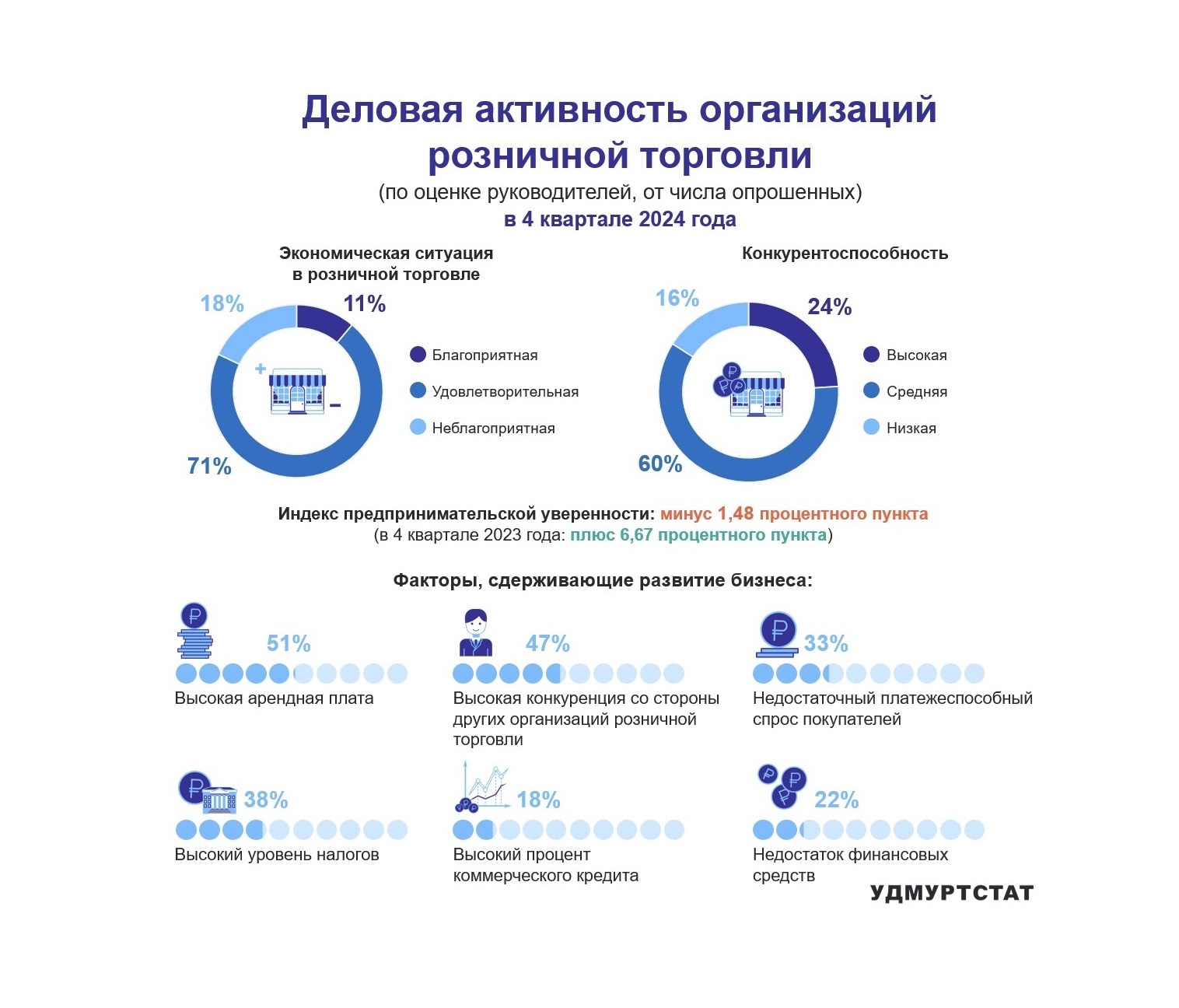 Деловая активность организаций розничной торговли в 4 квартале 2024 года.