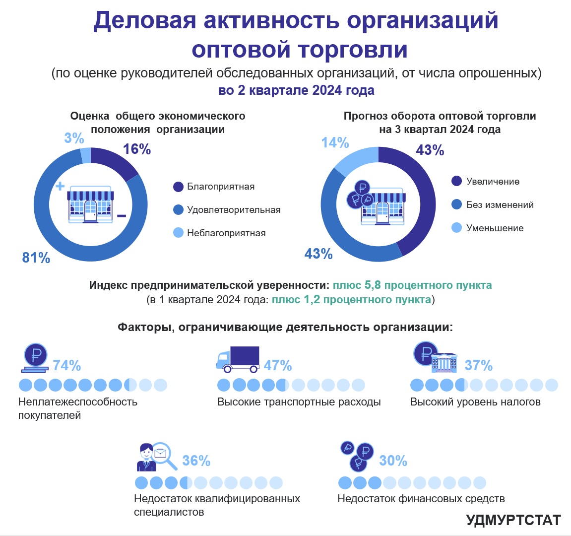 Деловая активность в оптовой торговле во 2 квартале 2024 года.