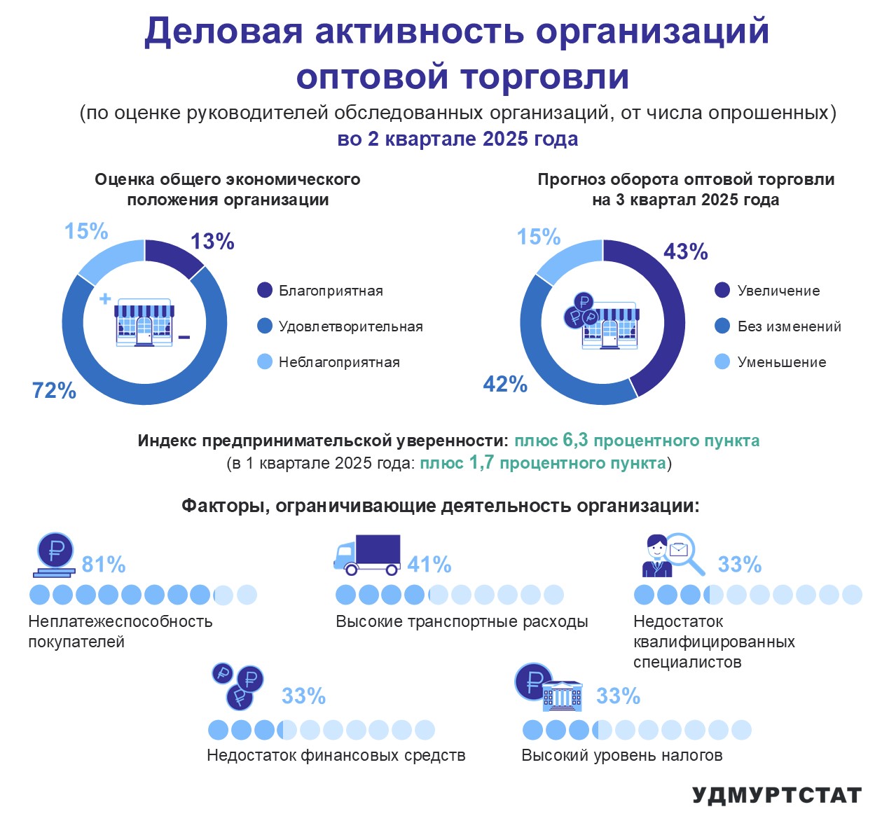 Деловая активность в оптовой торговле во 2 квартале 2025 года.