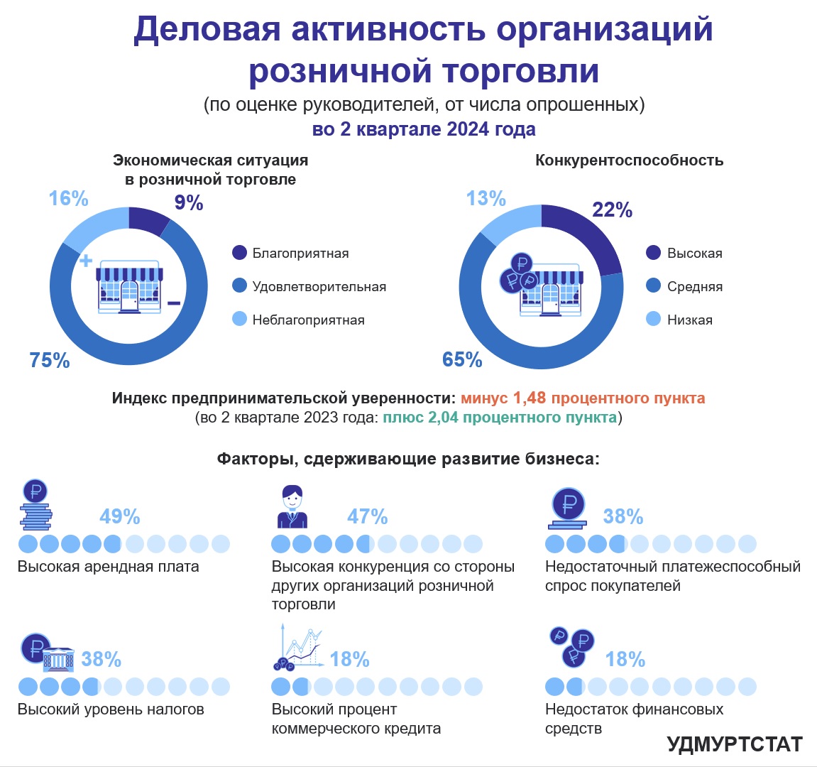 Деловая активность в розничной торговле во 2 квартале 2024 года.