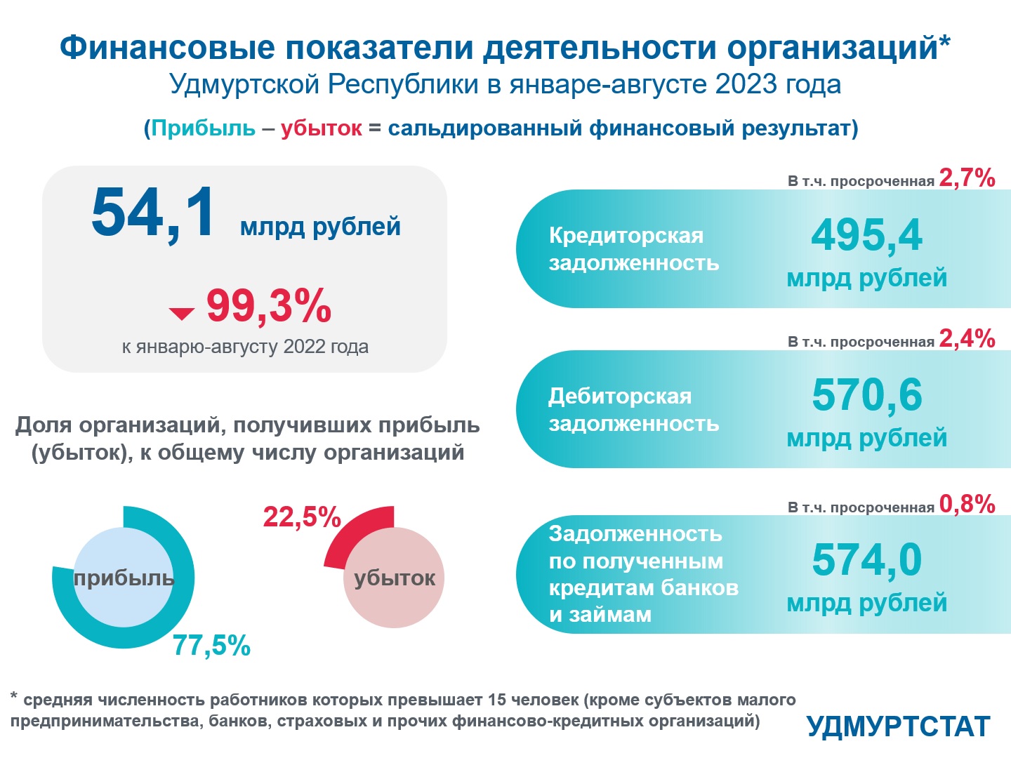 Финансовые показатели деятельности организаций УР в январе-августе 2023 года.