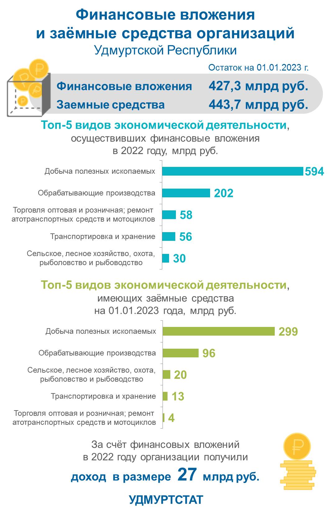 Финансовые вложения и заёмные средства организаций УР.