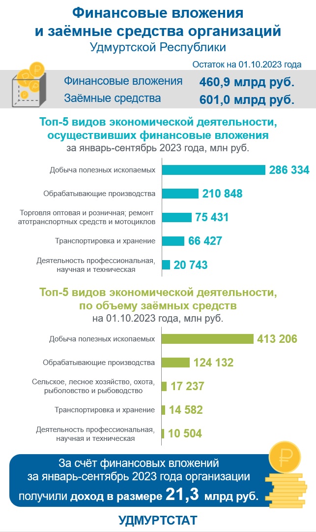 Финансовые вложения и заёмные средства организаций УР.