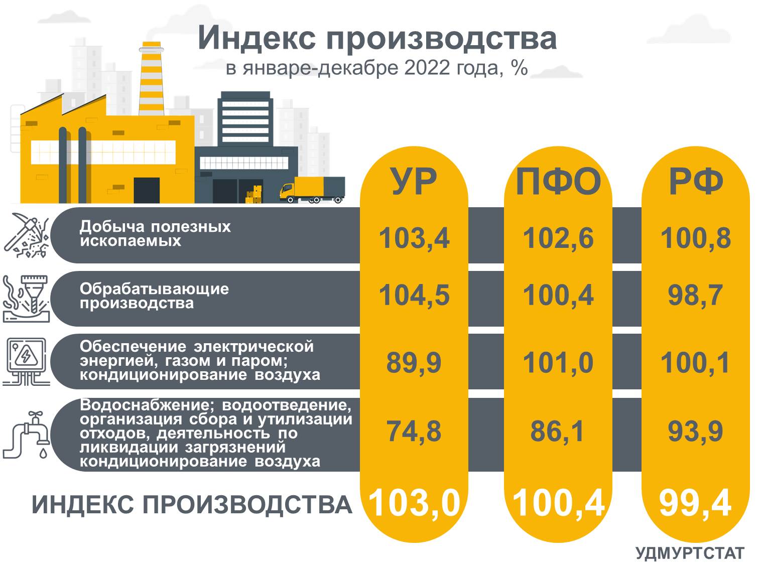 Индекс производства.