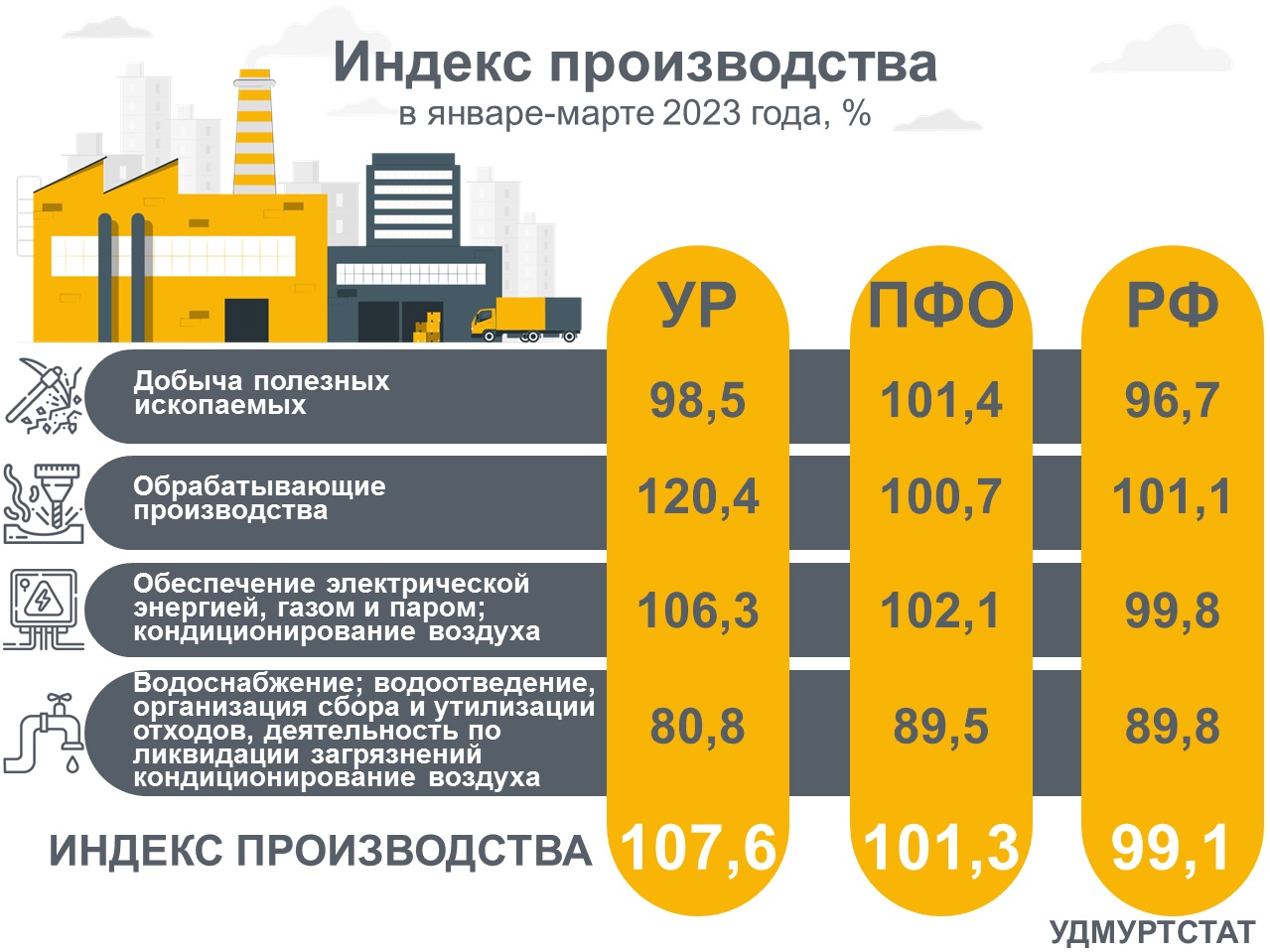 Индекс производства.