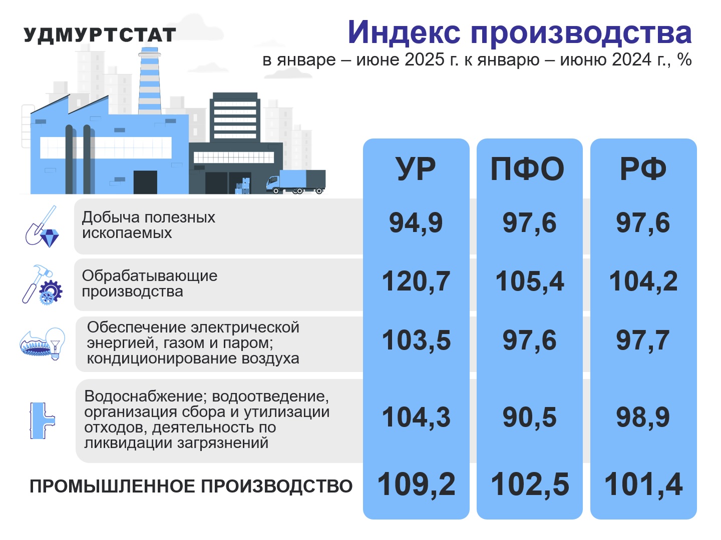 Индекс производства УР в сравнении с ПФО и РФ за январь – июнь 2025 года.