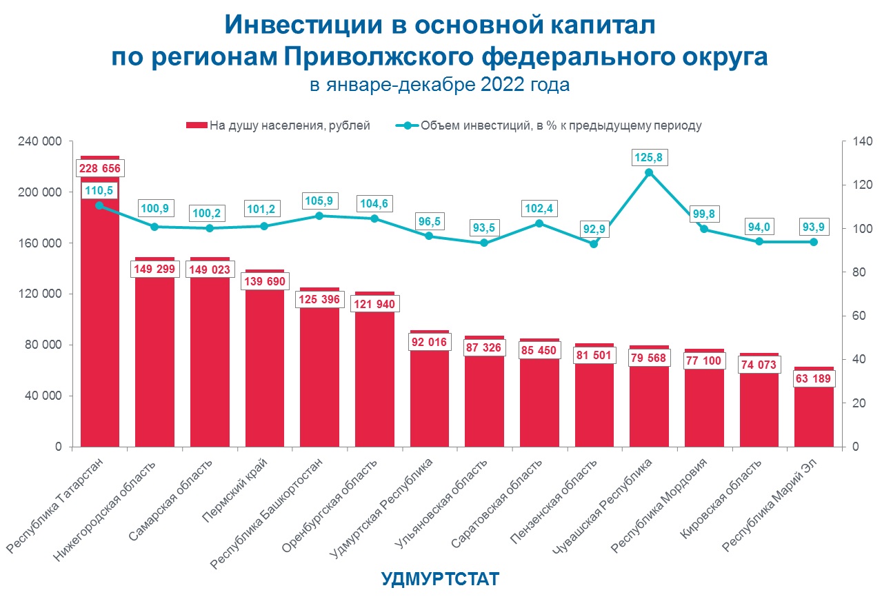 Инвестиции в основной капитал по регионам ПФО в январе-декабре 2022 года.