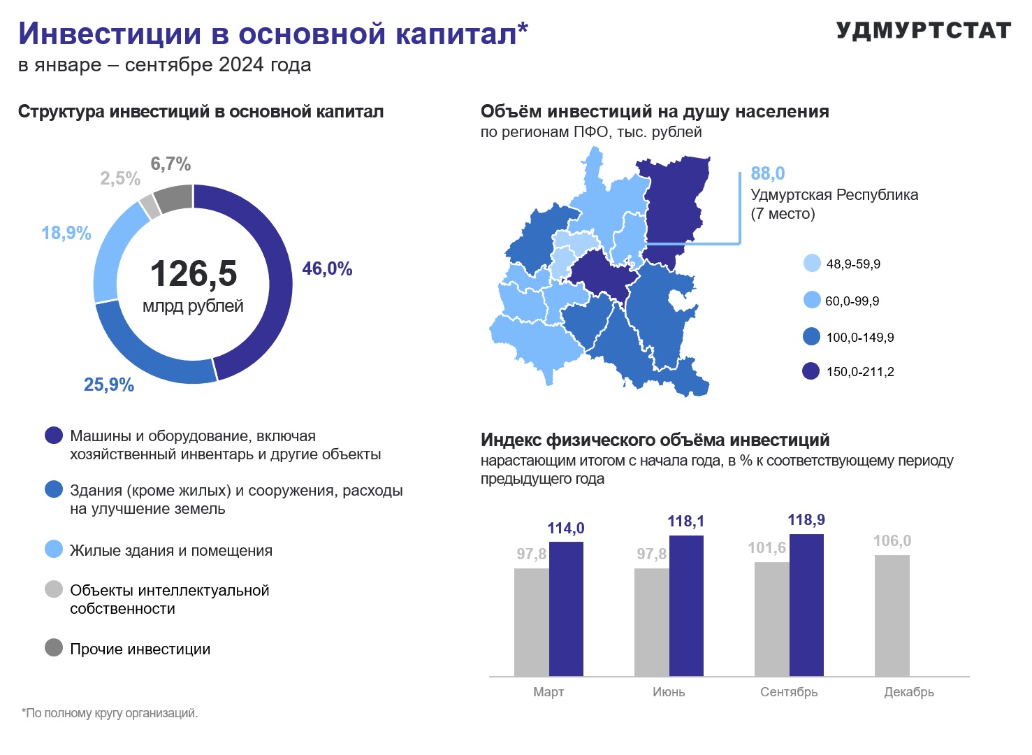 Инвестиции в основной капитал в январе – сентябре 2024 года.