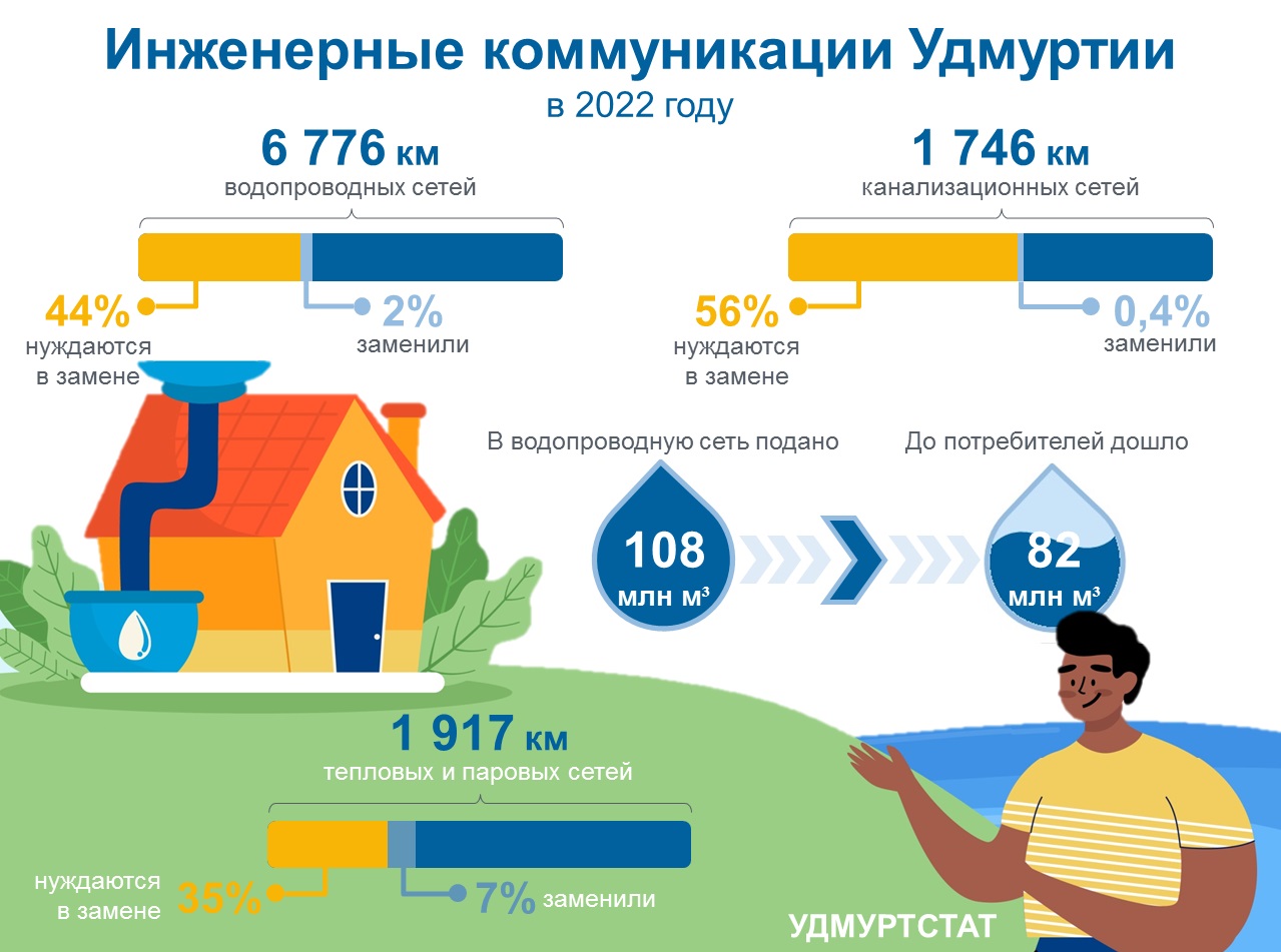 Инженерные коммуникации Удмуртии в 2022 году.