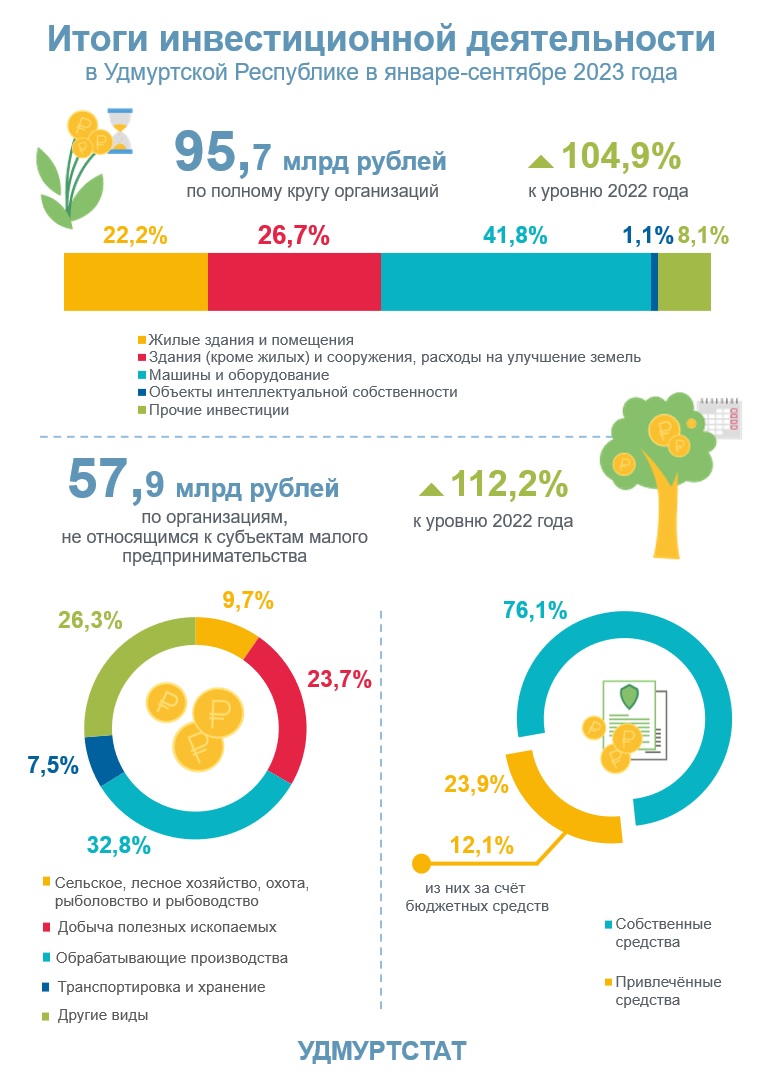 Итоги инвестиционной деятельности за 9 месяцев 2023 года.