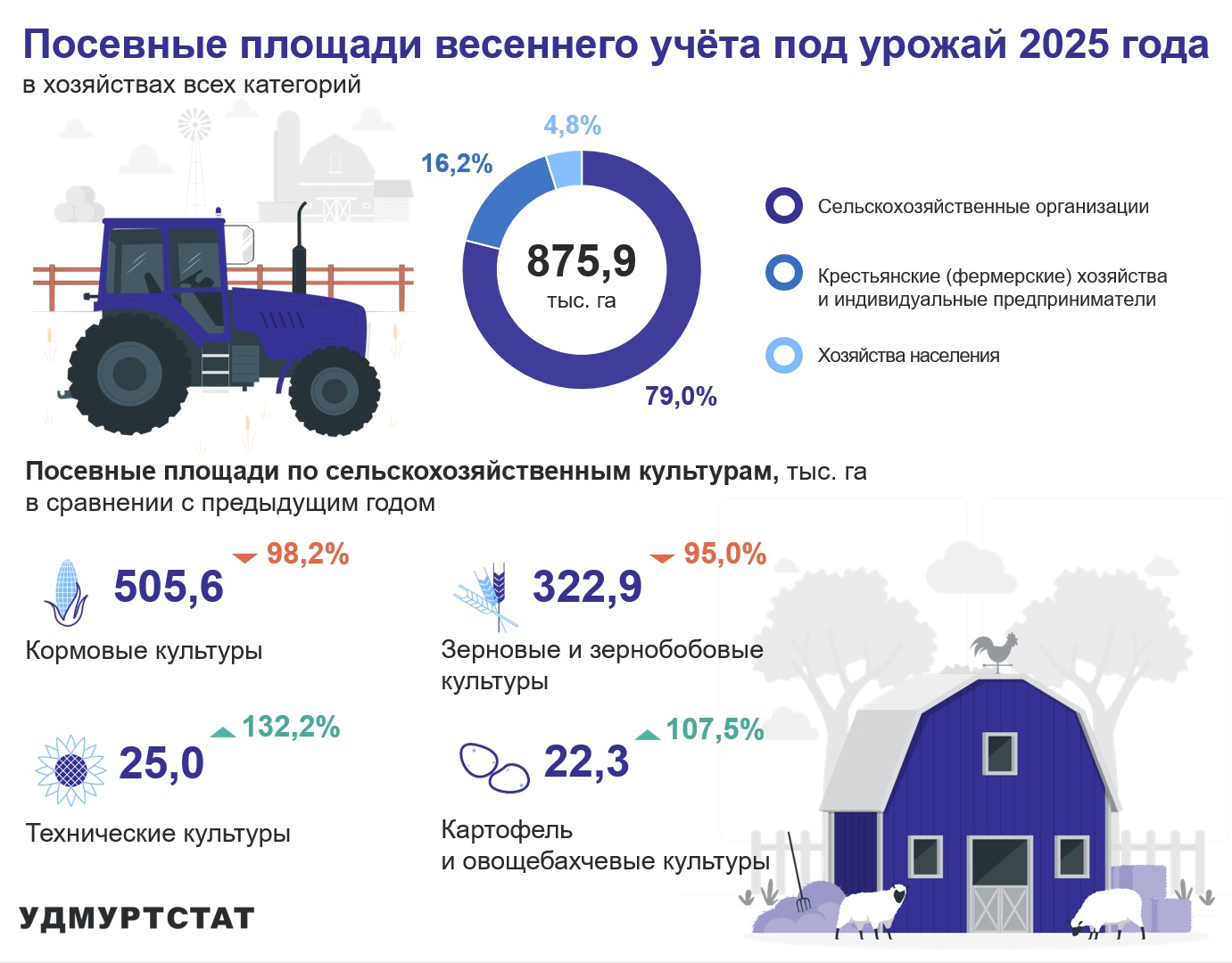 Итоги сева под урожай 2025 года.