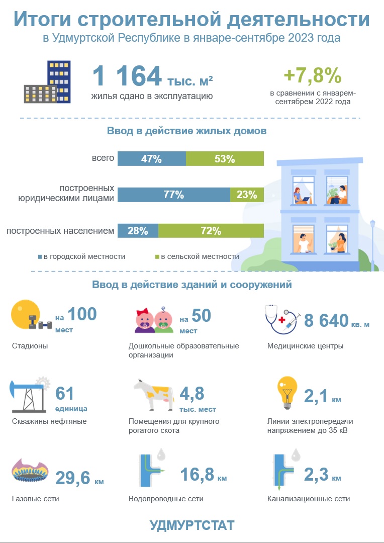 Итоги строительной деятельности УР за 9 месяцев 2023 года.