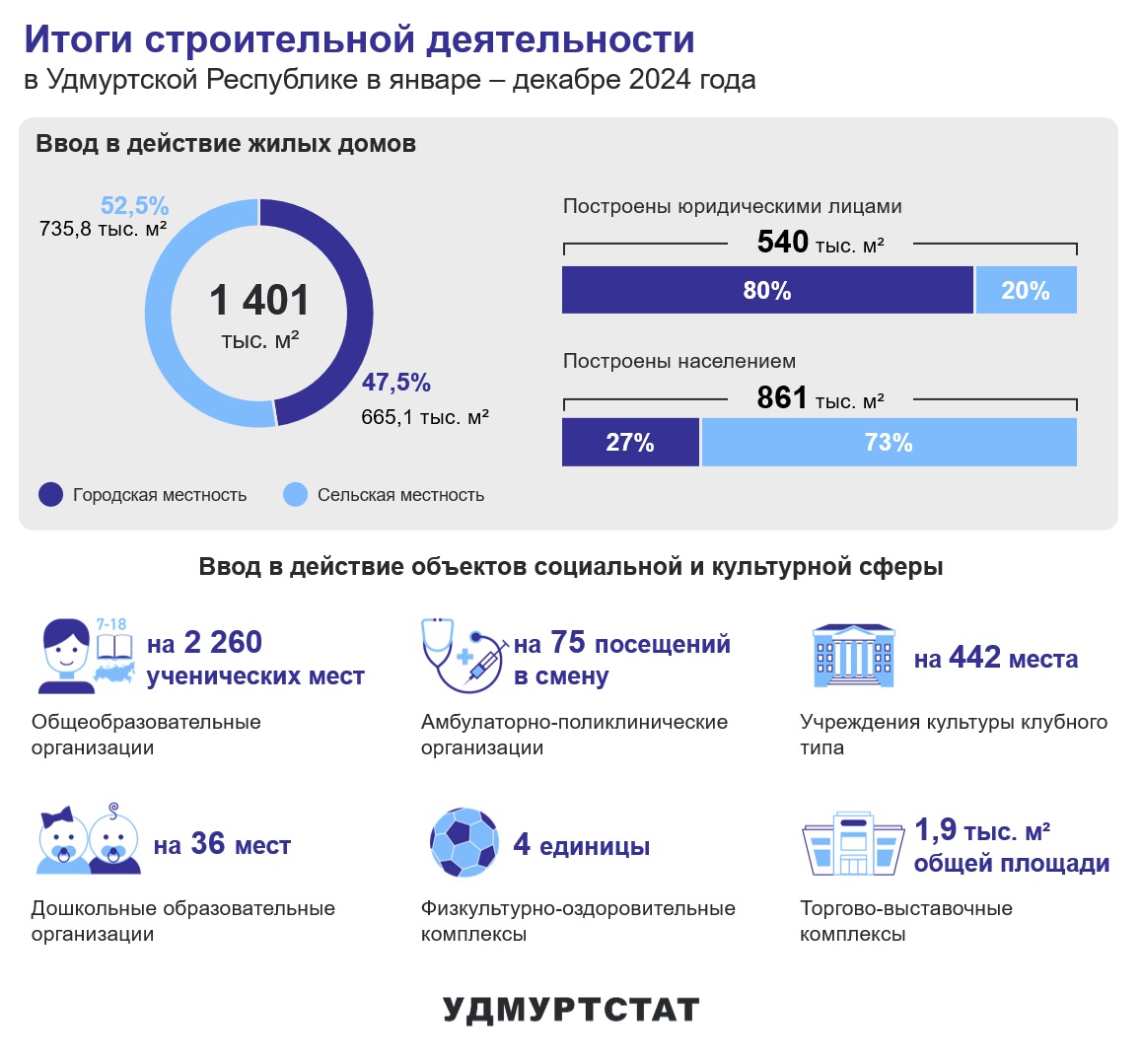 Итоги строительной деятельности в январе – декабре 2024 года.