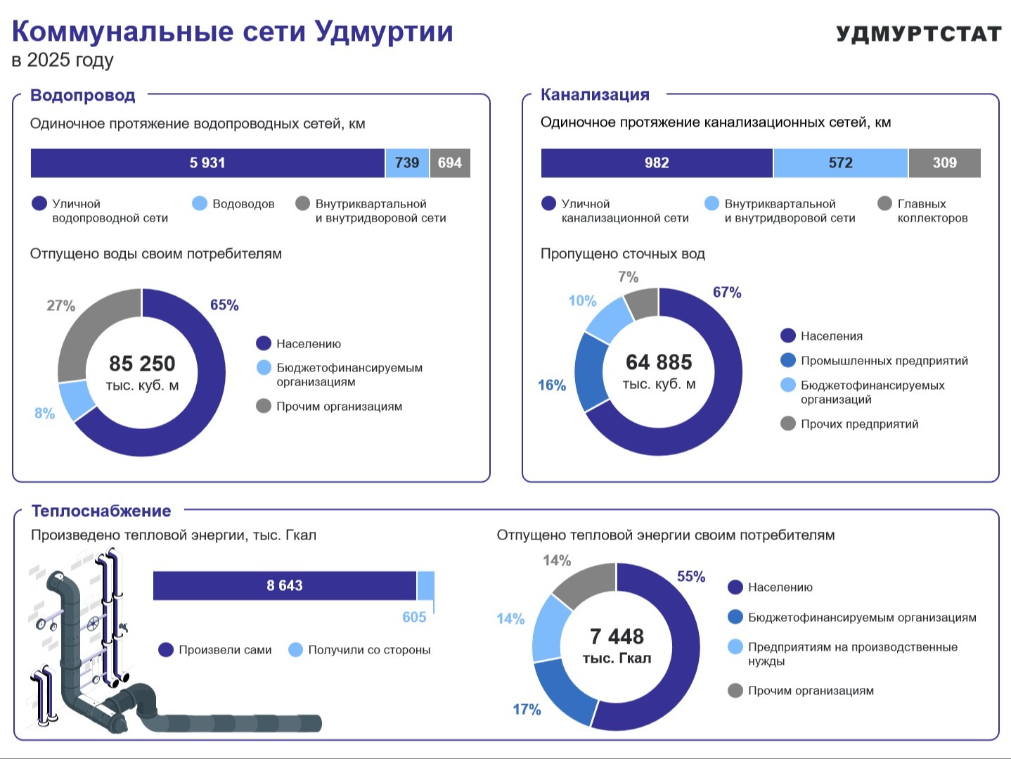Коммунальные сети Удмуртии.