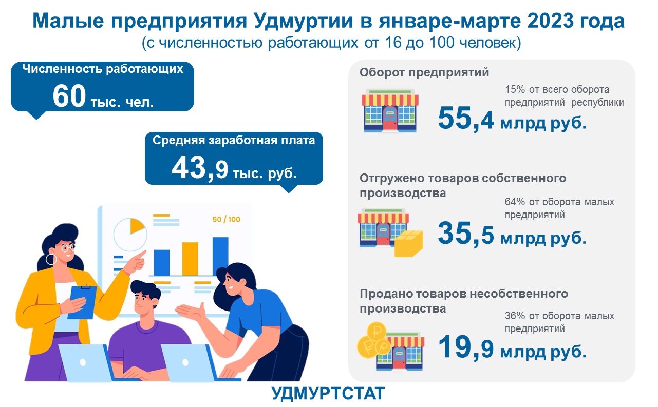 Малые предприятия УР в январе-марте 2023 года.