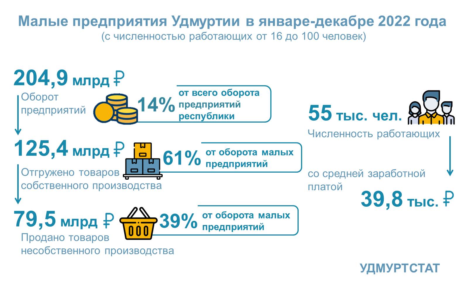 Малые предприятия Удмуртии в январе-декабре 2022 года.