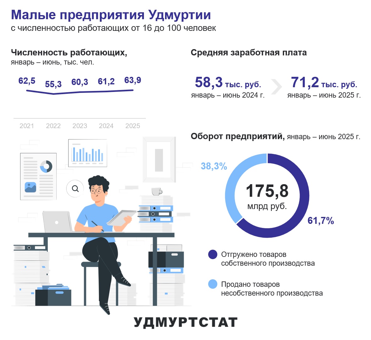 Малые предприятия Удмуртии в январе – июне 2025 года.
