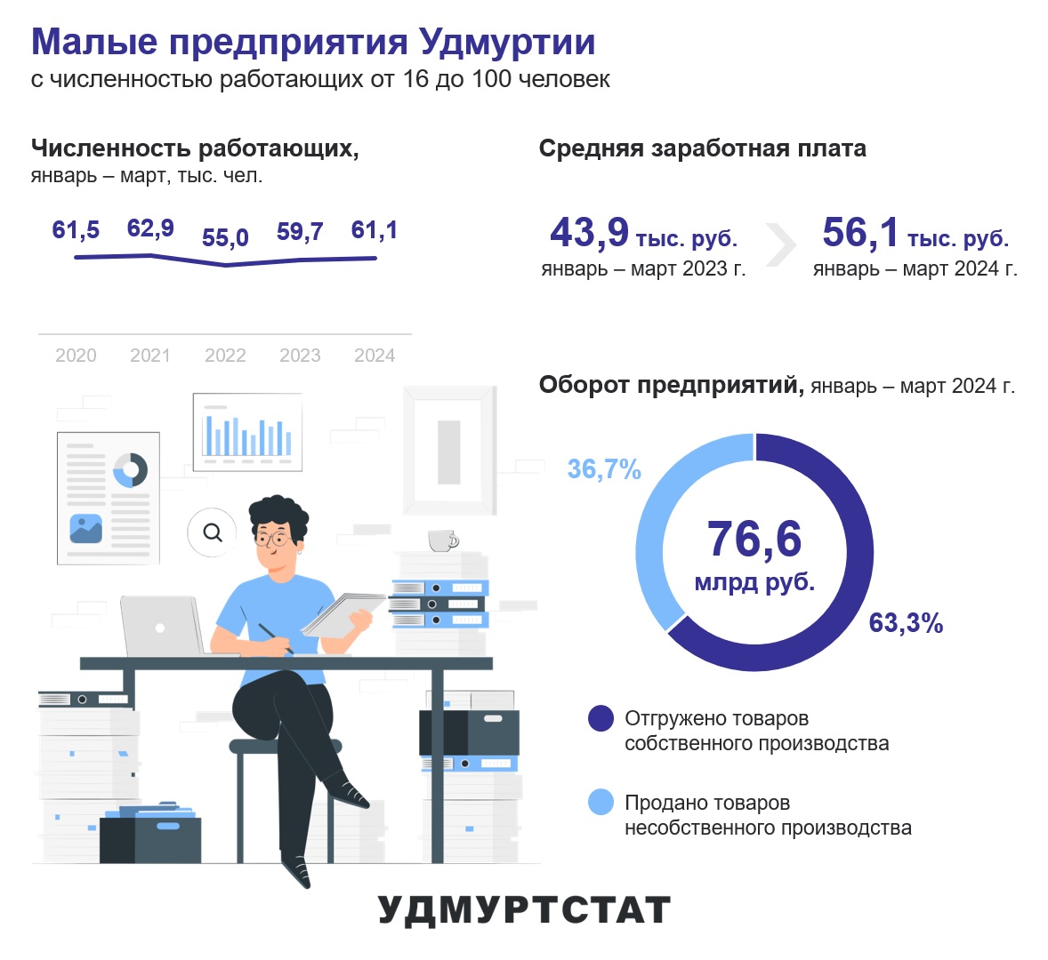 Малые предприятия январь – март 2024 года.