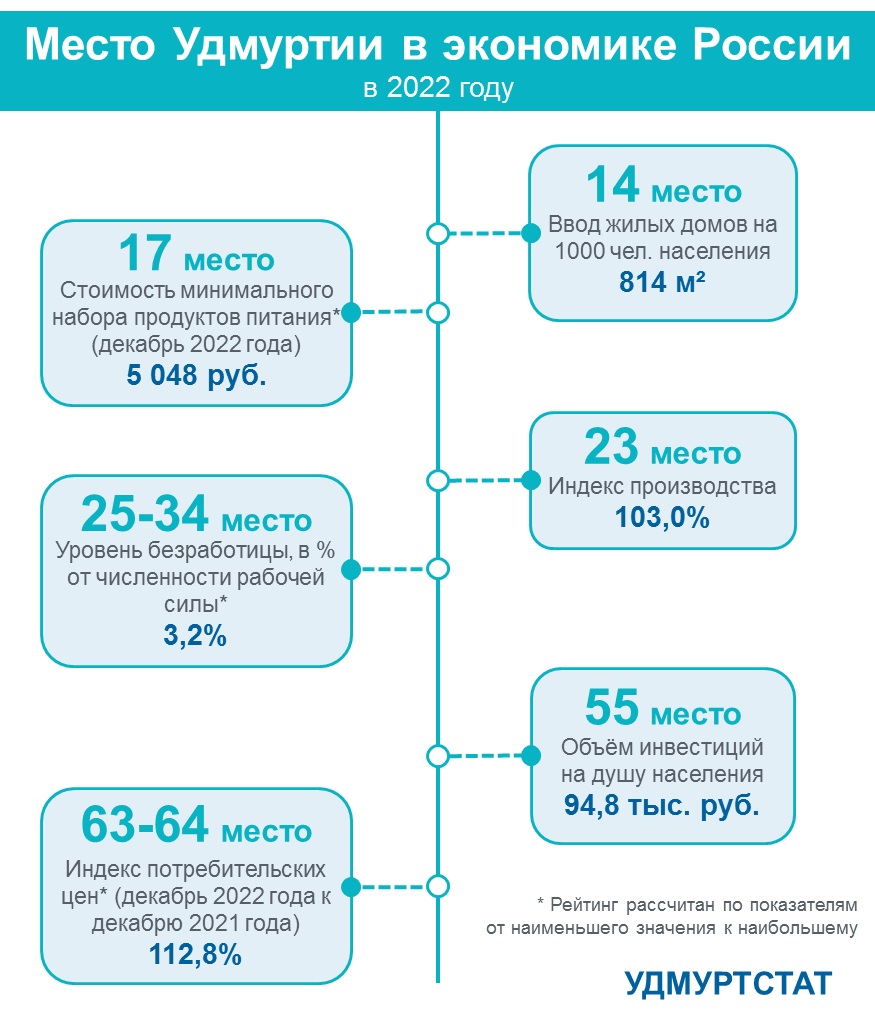 Место Удмуртии в экономике России в 2022 году.