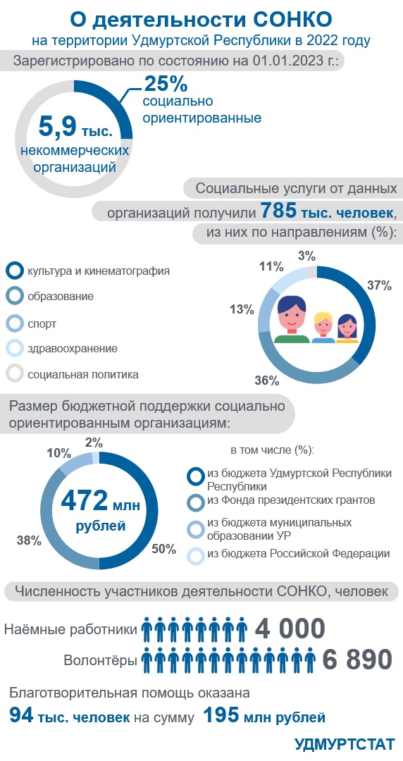 О деятельности СОНКО УР в 2022 году.