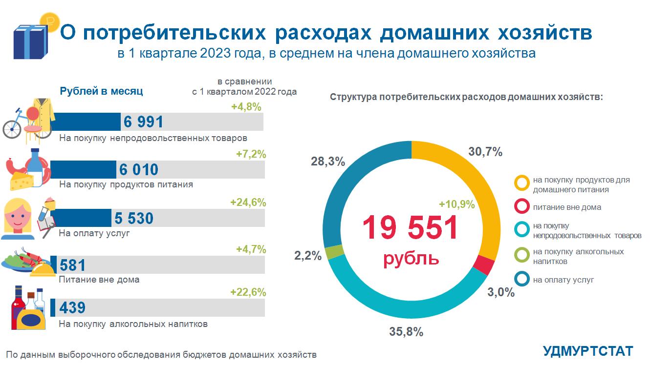 О потребительских расходах домашних хозяйств в 1 квартале 2023 года (город, село).