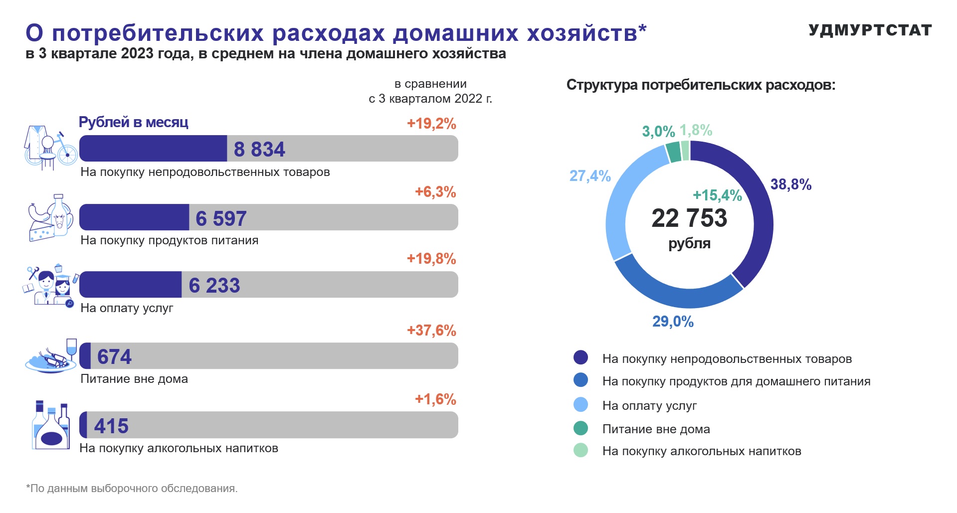 О потребительских расходах домашних хозяйств в 3 квартале 2023 года.