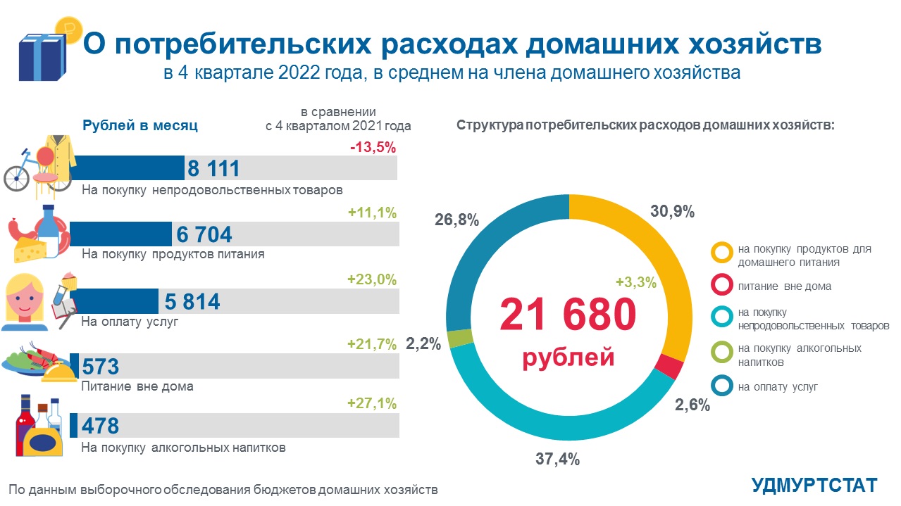 О потребительских расходах домашних хозяйств в 4 квартале 2022 года.