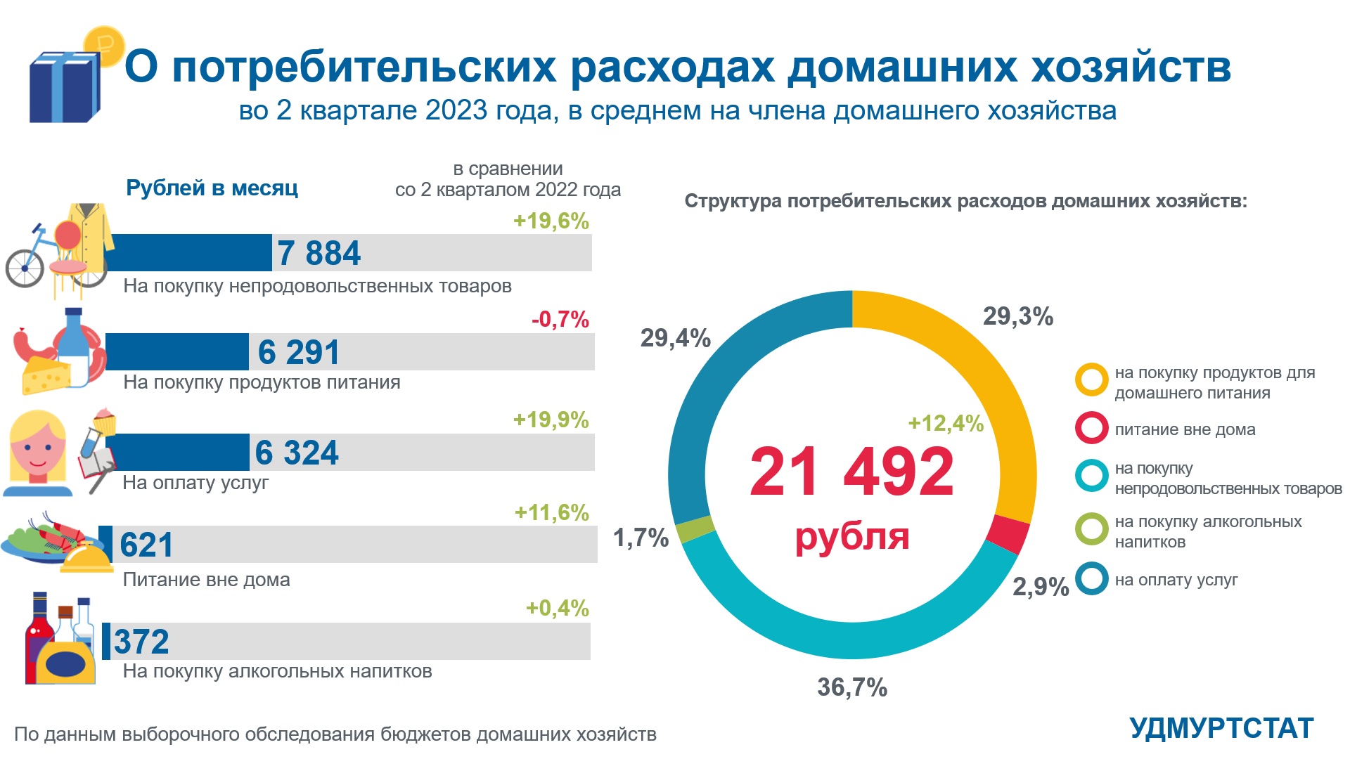 О потребительских расходах домашних хозяйств во 2 квартале 2023 года.