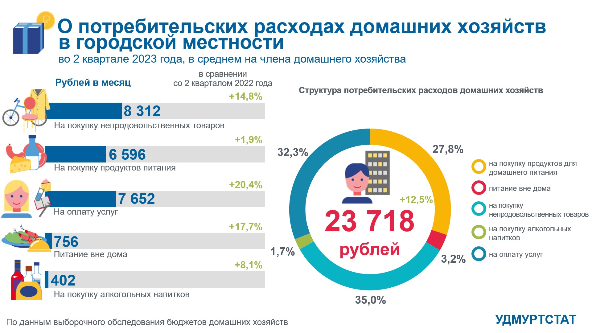 О потребительских расходах домашних хозяйств во 2 квартале 2023 года (город).