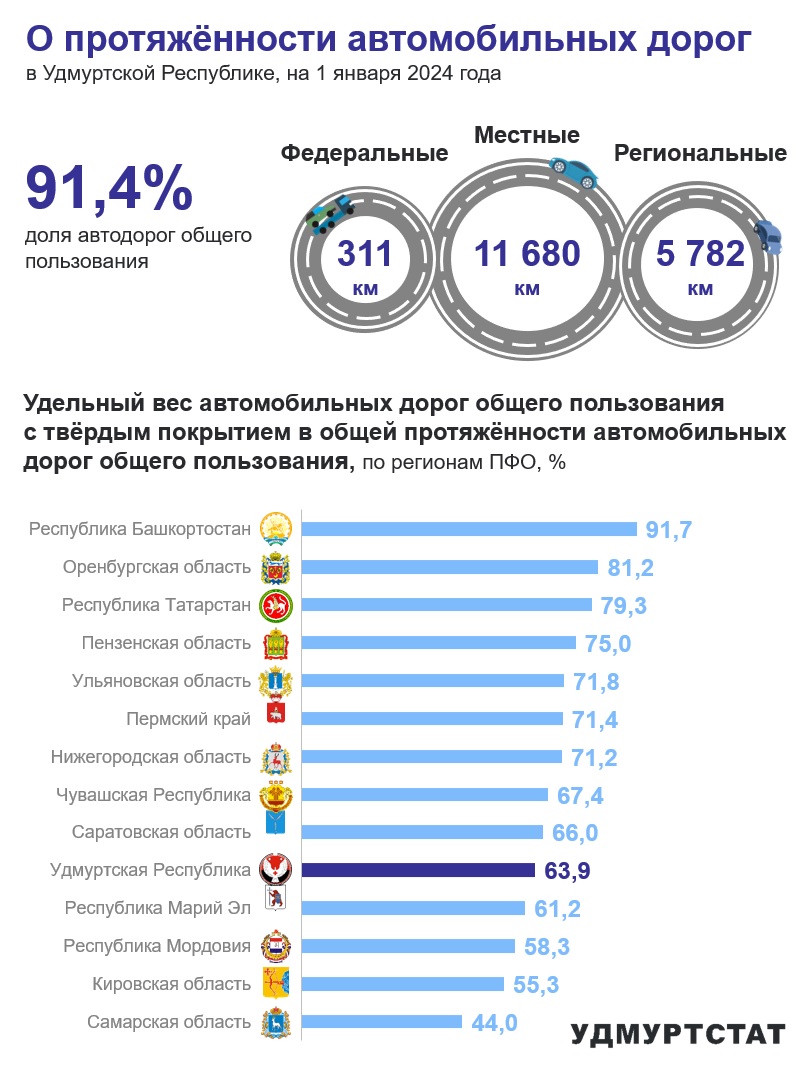О протяжённости автомобильных дорог в УР на 1 января 2024 года.