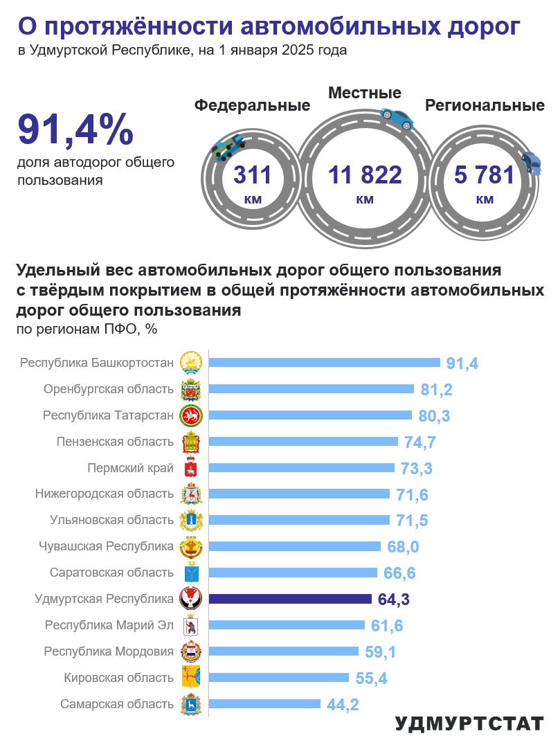 О протяжённости автомобильных дорог в УР на 1 января 2025 года.