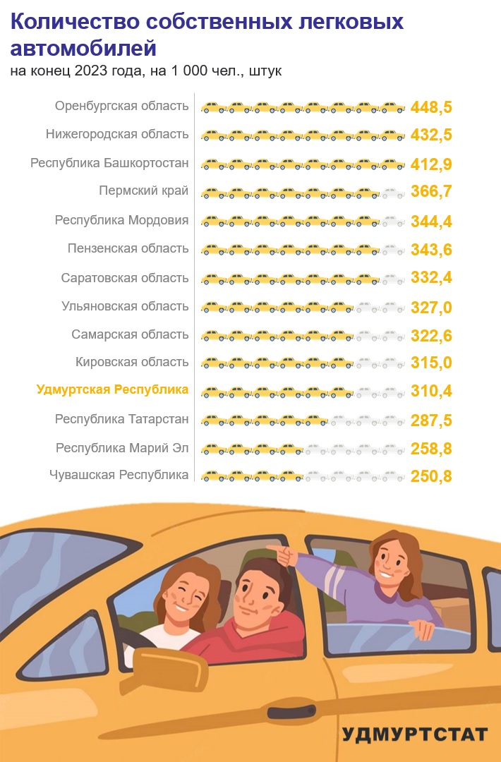Обеспеченность населением личным автотранспортом на конец 2023 года.