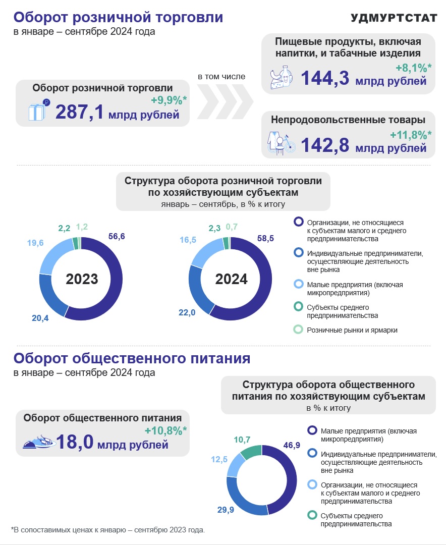 Оборот розничной торговли и общественного питания в январе – сентябре 2024 года.