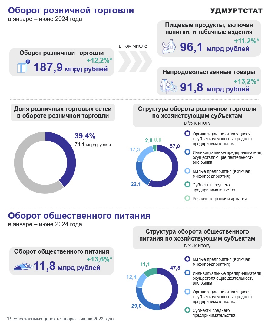 Оборот розничной торговли за 1 полугодие 2024 года.