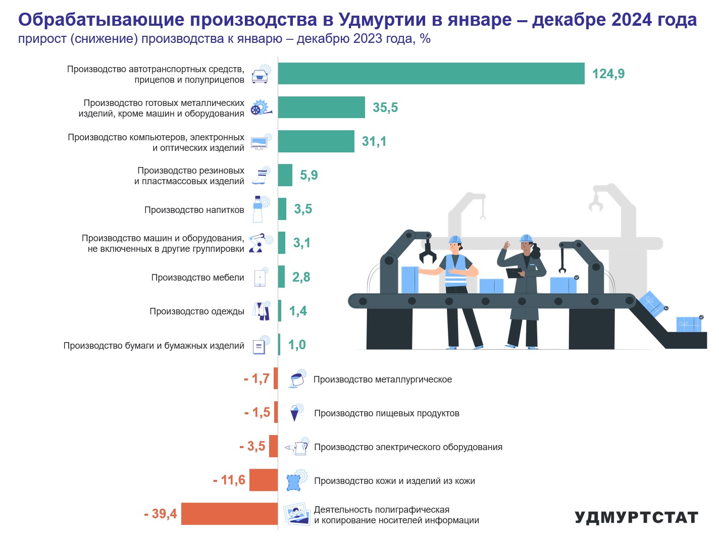 Обрабатывающие производства в Удмуртии в январе - декабре 2024 года.