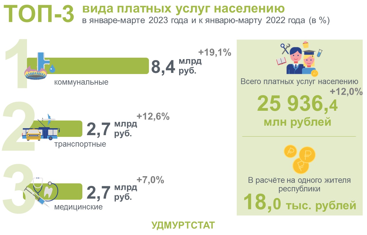 Платные услуги 1 квартал 2023 года.