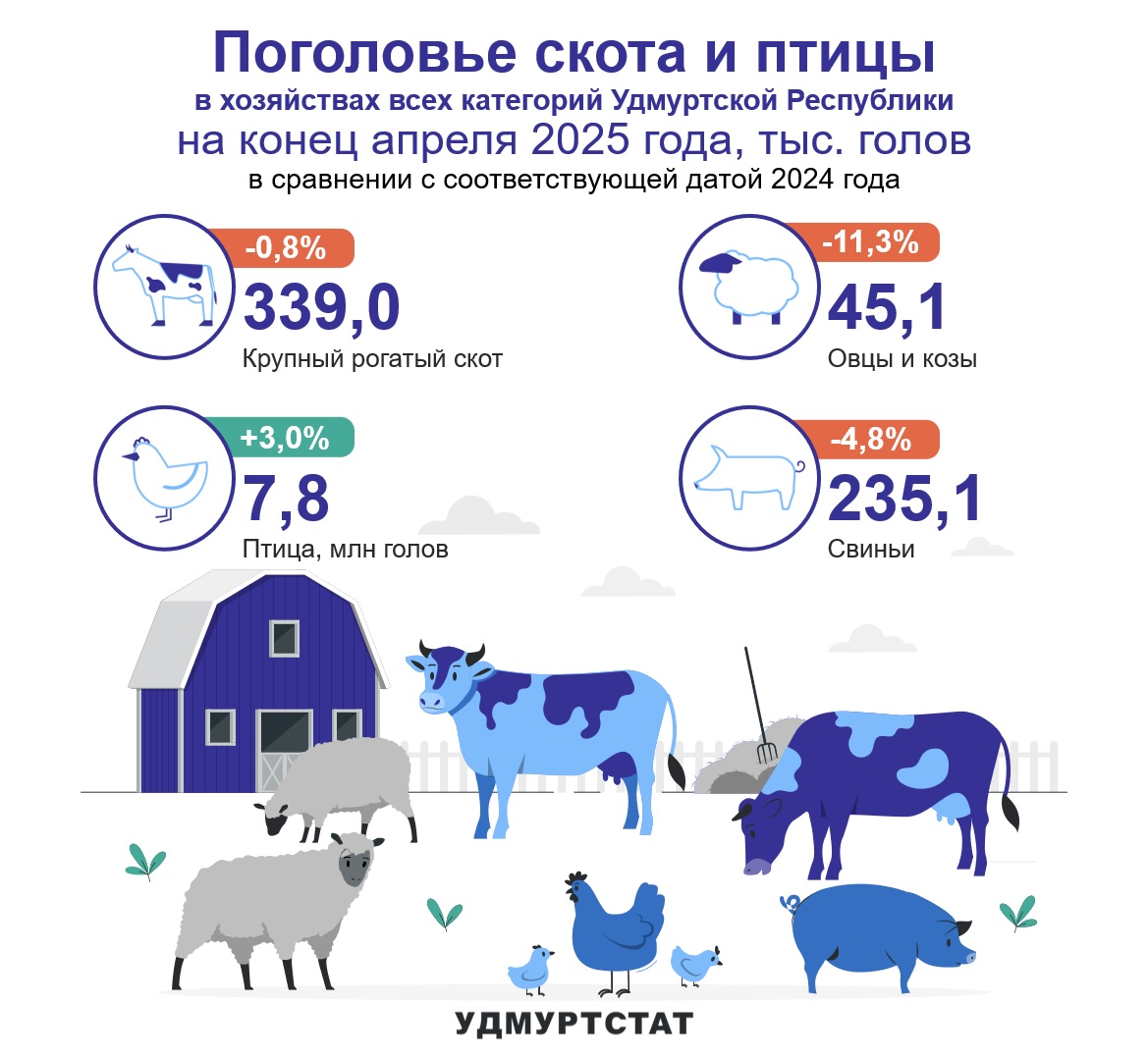 Поголовье скота и птицы на конец апреля 2025 года.